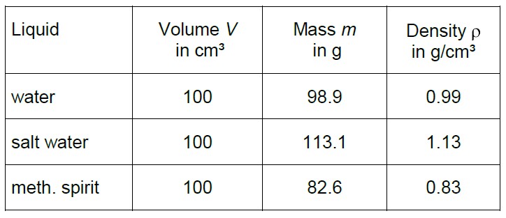 Determinarea densitatii unui lichid - Determinarea masei si volumului
