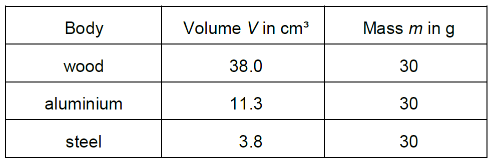 Relatia dintre masa si volumul unui corp - Masa identica_1