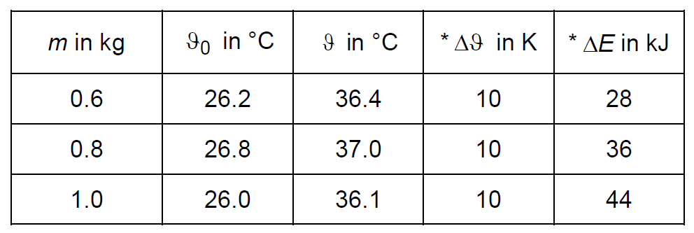 Energia termica si masa